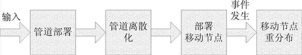 Method for arranging nodes in mobile sensor network by utilizing pipelines