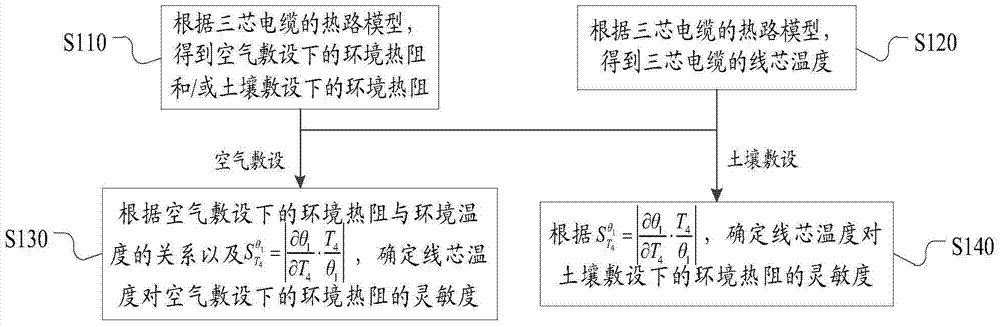 Method and device for evaluating influence of environment thermal resistance on three-core cable core temperature