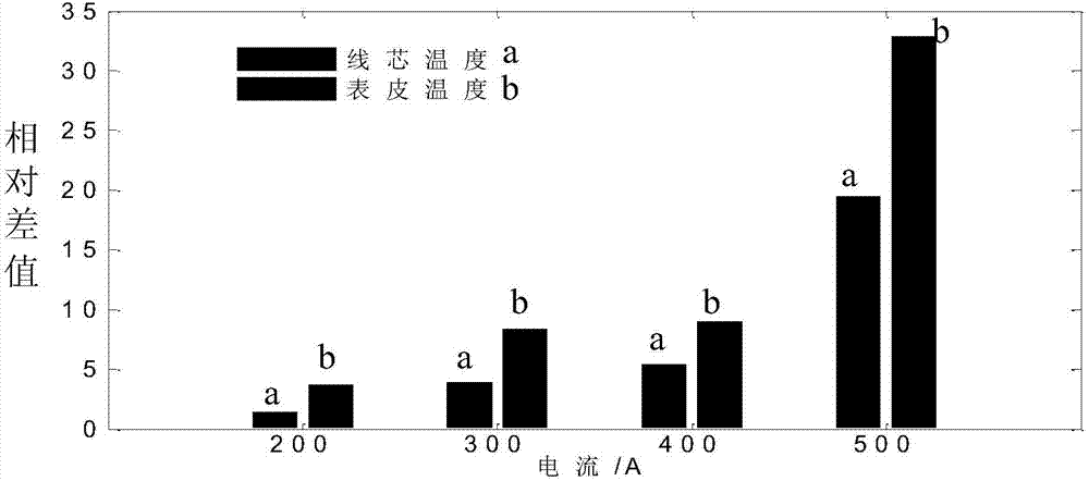 Method and device for evaluating influence of environment thermal resistance on three-core cable core temperature