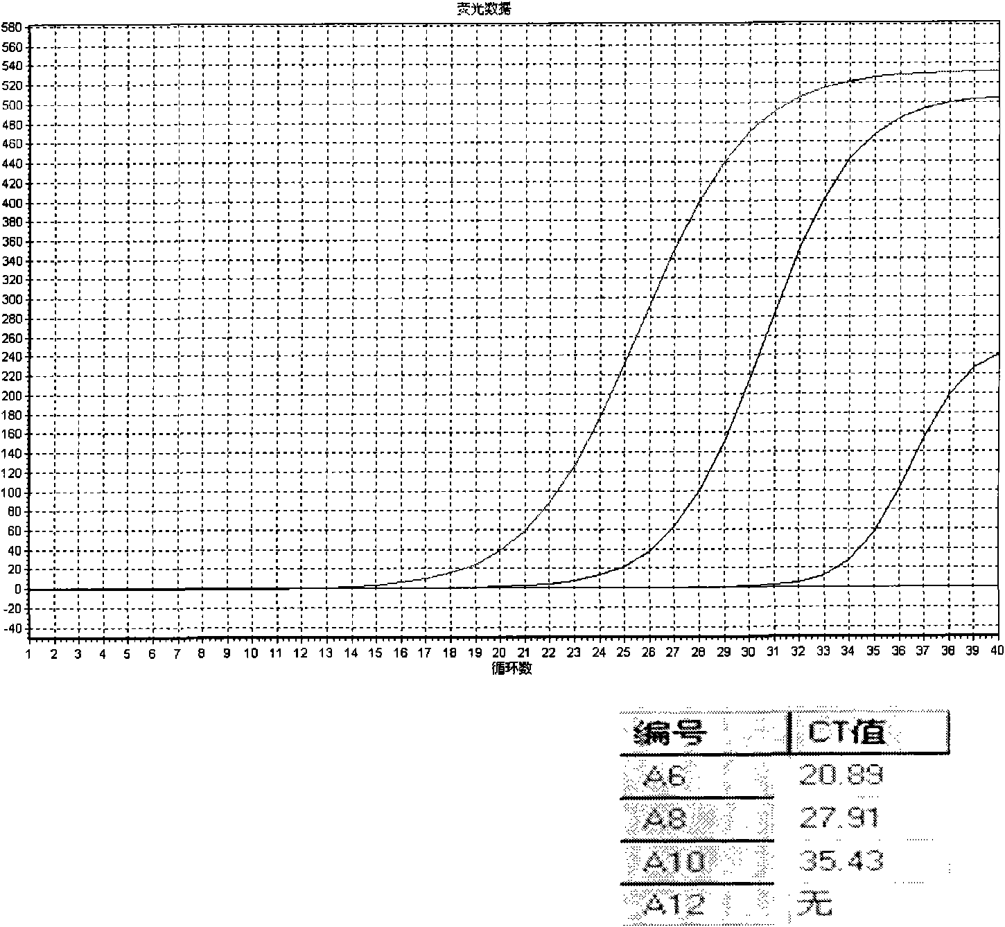 System displacement multiple gene magnification technology