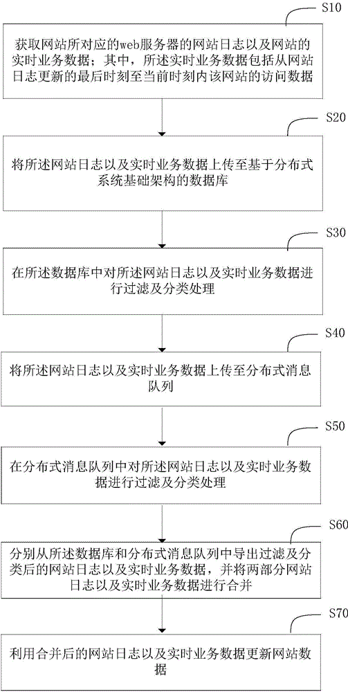 Website data updating method and system