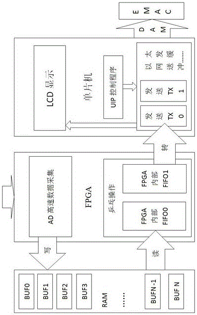 A high-speed data acquisition and transmission device