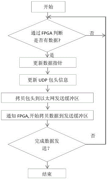 A high-speed data acquisition and transmission device