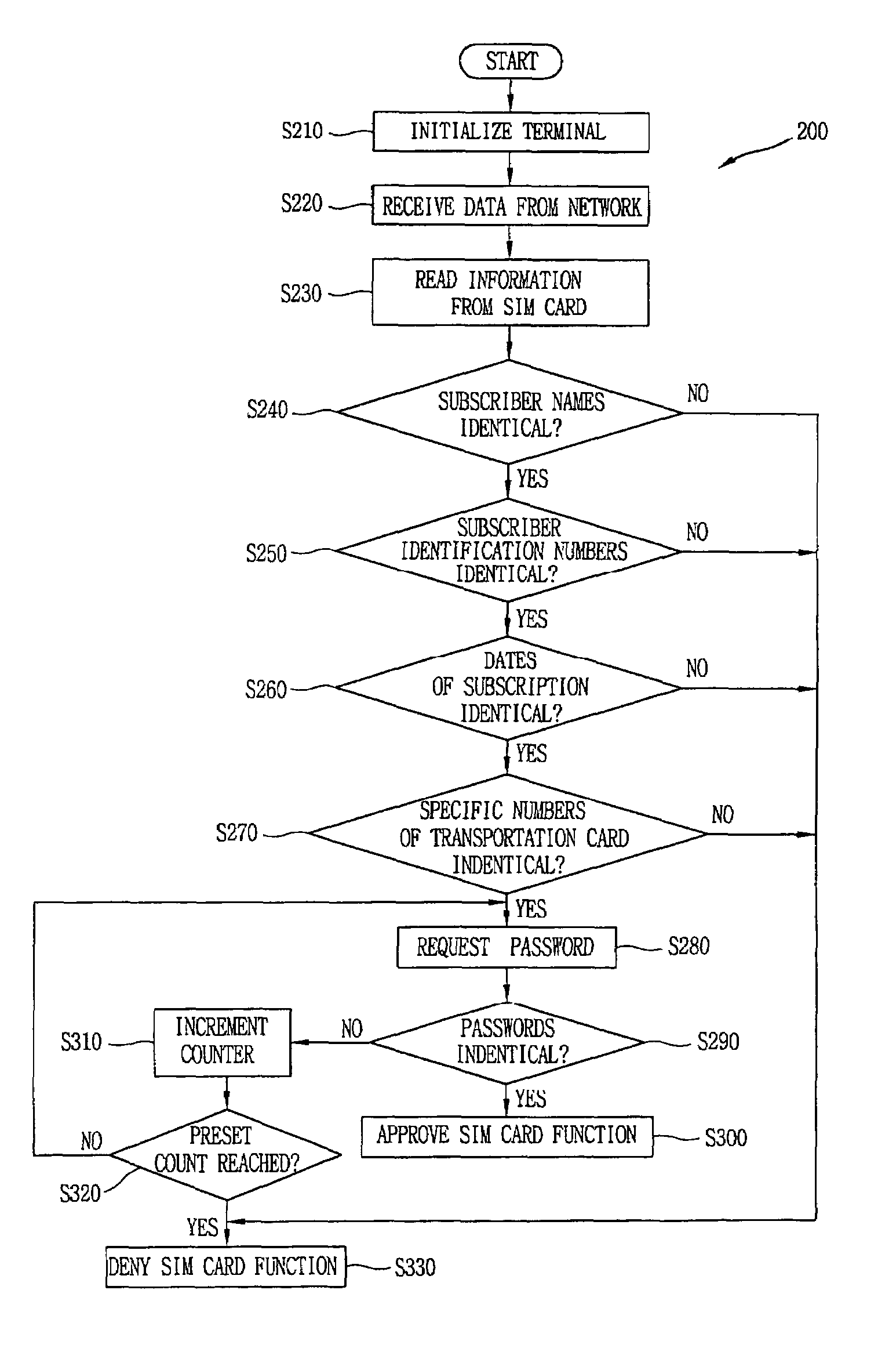 Apparatus and method for controlling use of a SIM card of a mobile terminal