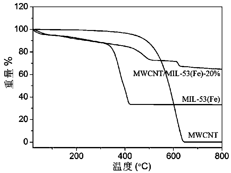 A method for adsorbing antibiotics in water using multi-walled carbon nanotubes/metal-organic framework composites