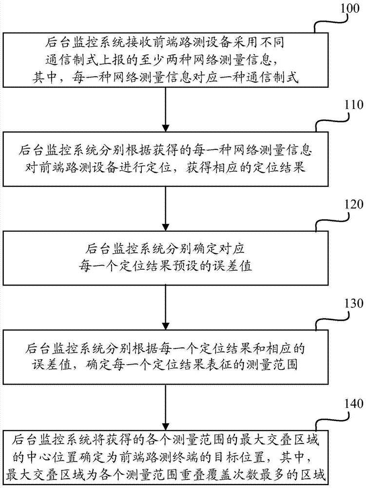 A test point positioning method and device based on an indoor drive test system