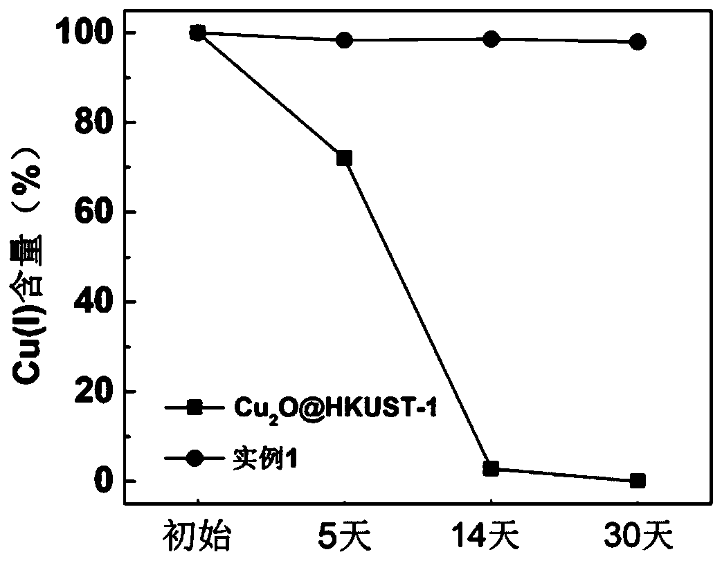 Preparation and application of high-stability cuprous modified metal organic framework material