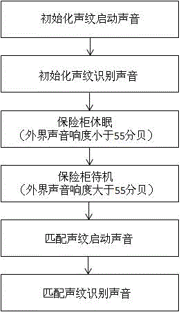 Novel double-unlocking safe case