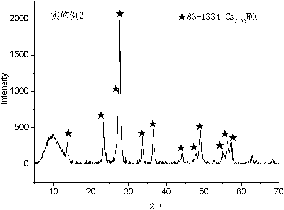 Cesium tungsten bronze powder and preparation method thereof