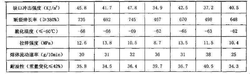 Preparation method of thermoplastic elastomer PP special material with high fluidity and excellent permanent deformation resistance