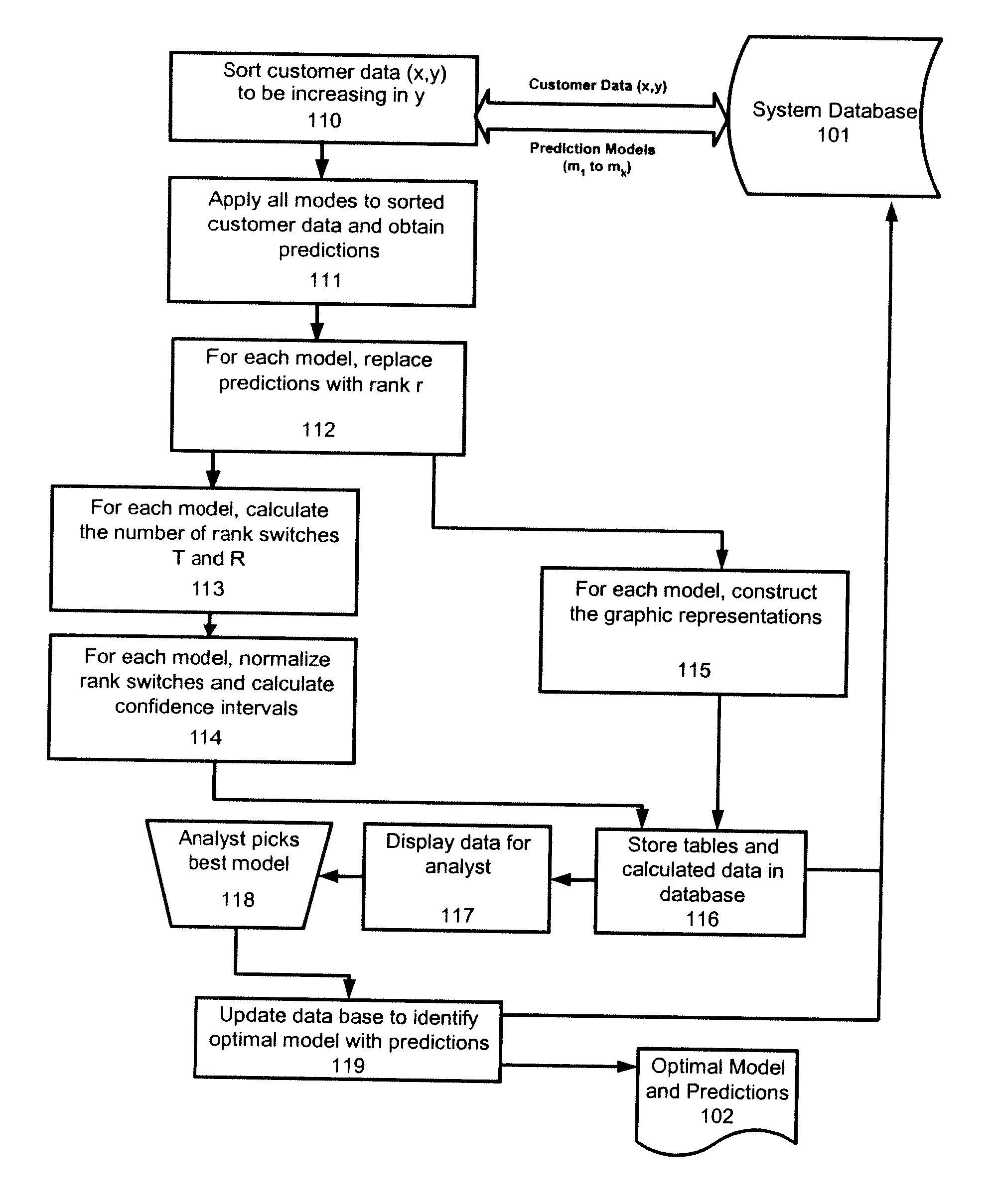 Ranking-based method and system for evaluating customer predication models