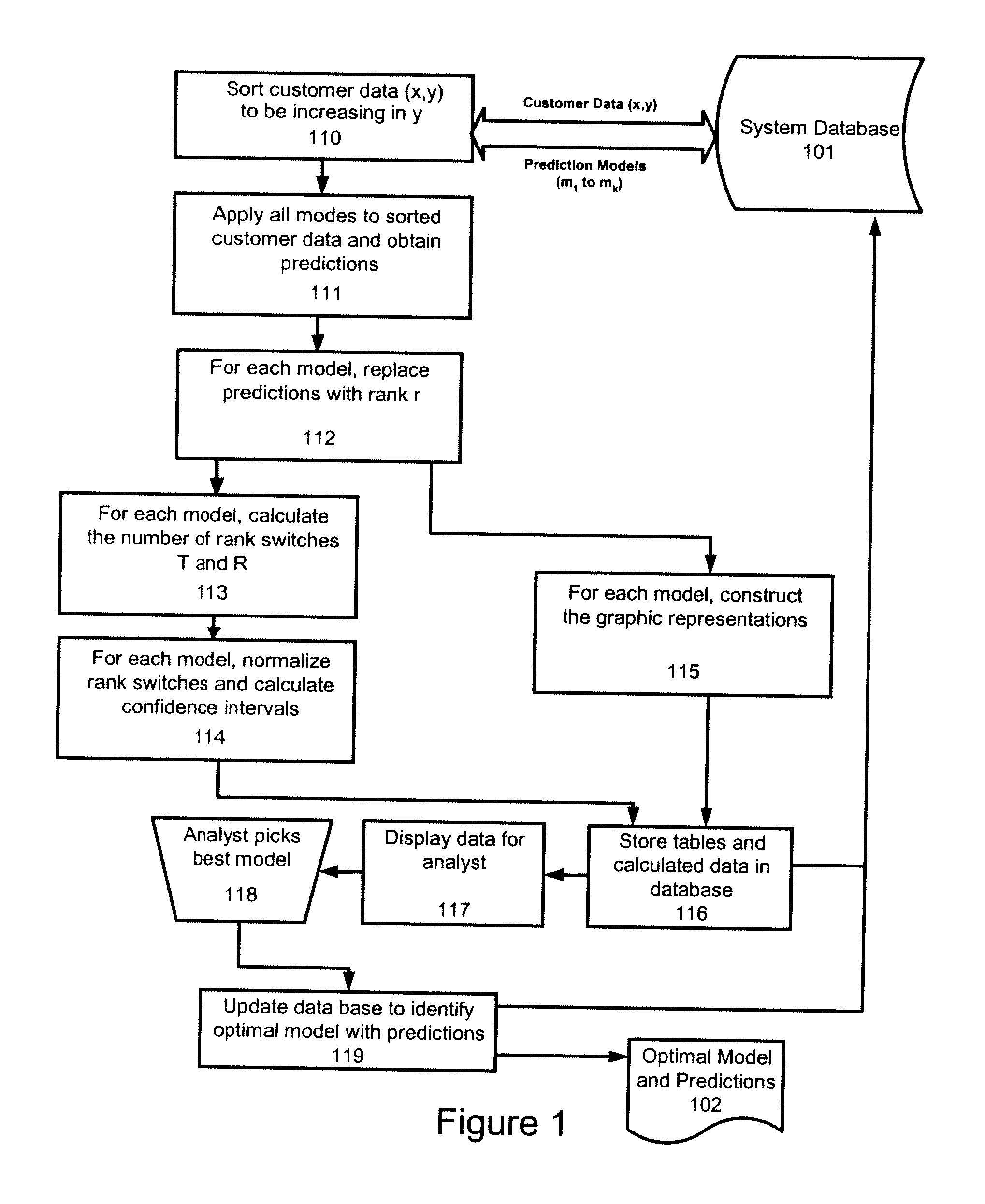 Ranking-based method and system for evaluating customer predication models