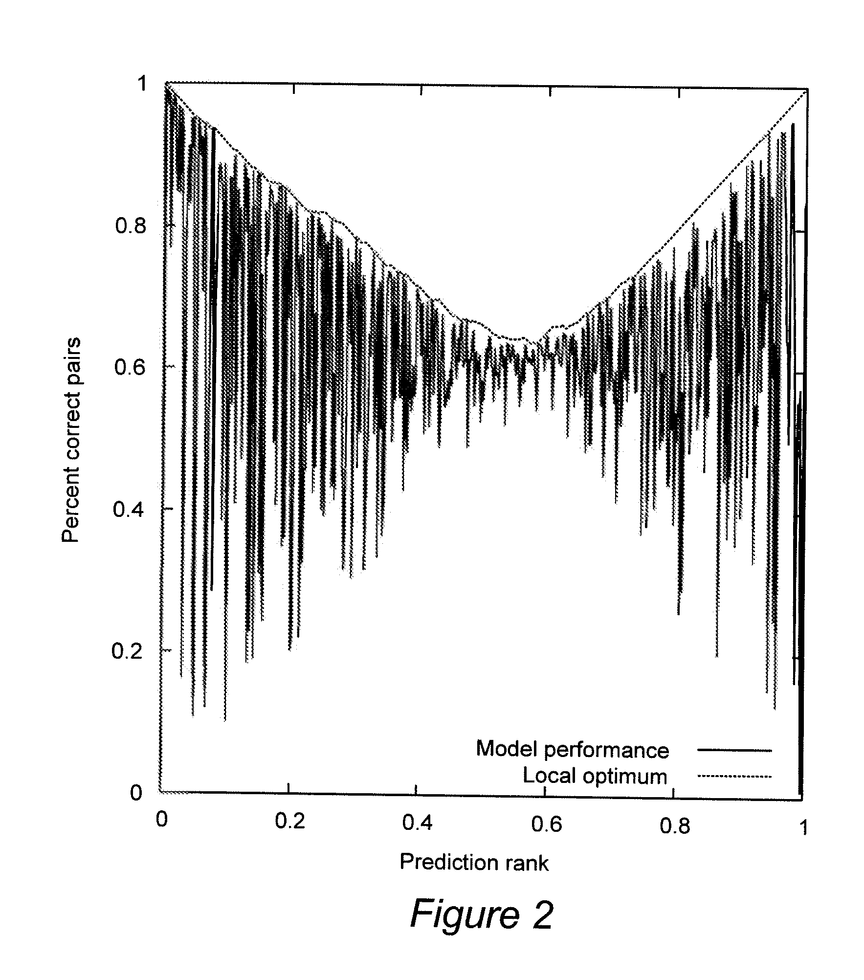 Ranking-based method and system for evaluating customer predication models