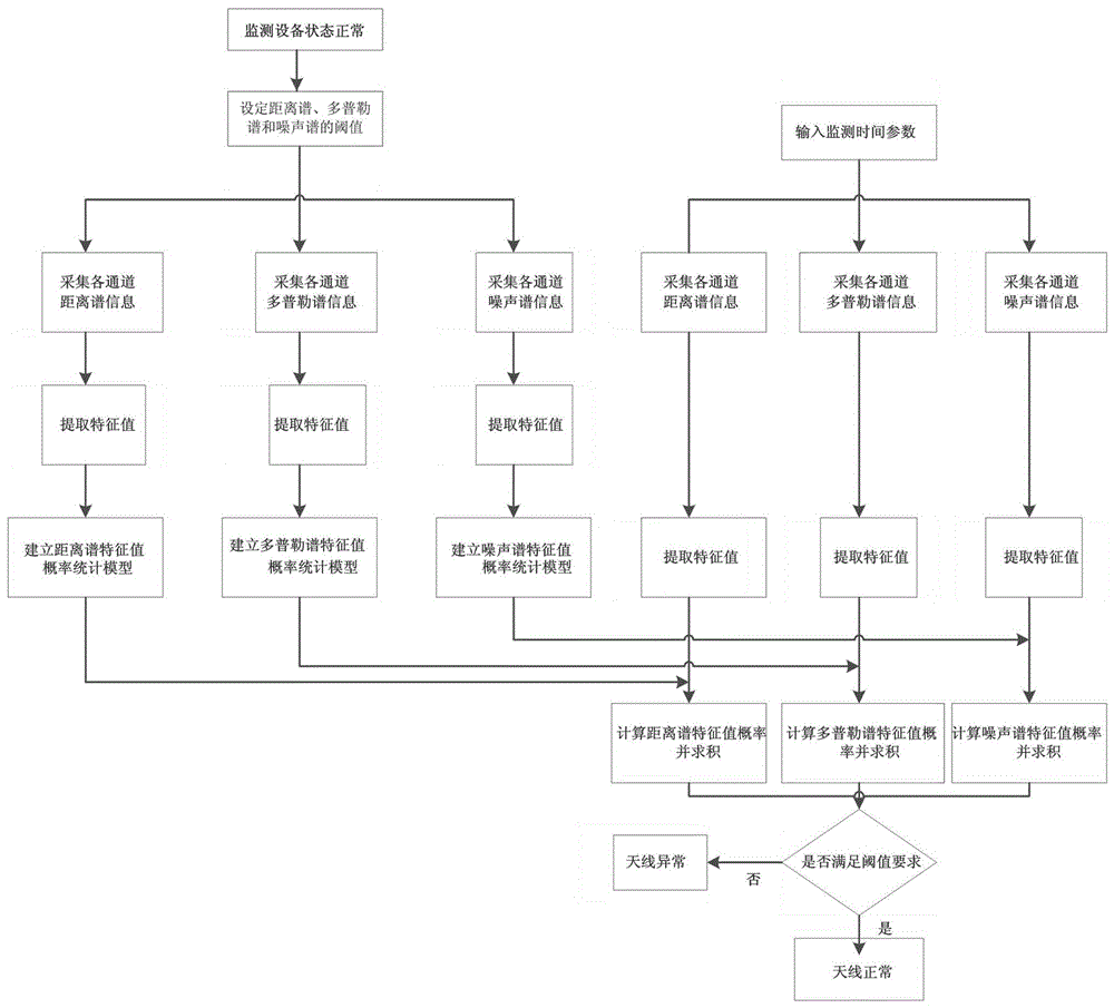 Method of Establishing Eigenvalue Probabilistic Statistical Model and Antenna Self-inspection Based on Echo Spectrum