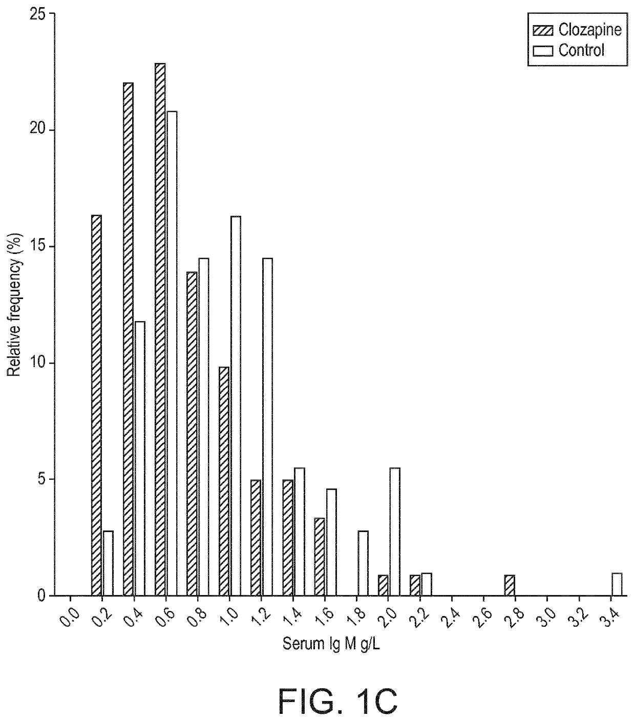 Clozapine for the treatment of ig-e driven b cell diseases