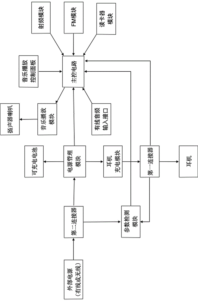 Earphone charging device having sound and FM broadcasting functions