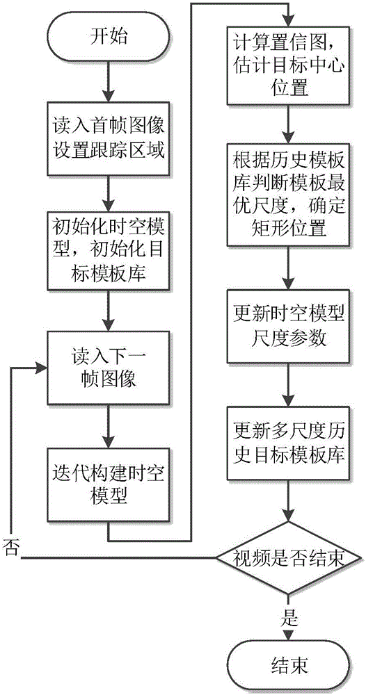 Object scale self-adaption tracking method based on spatial-temporal model