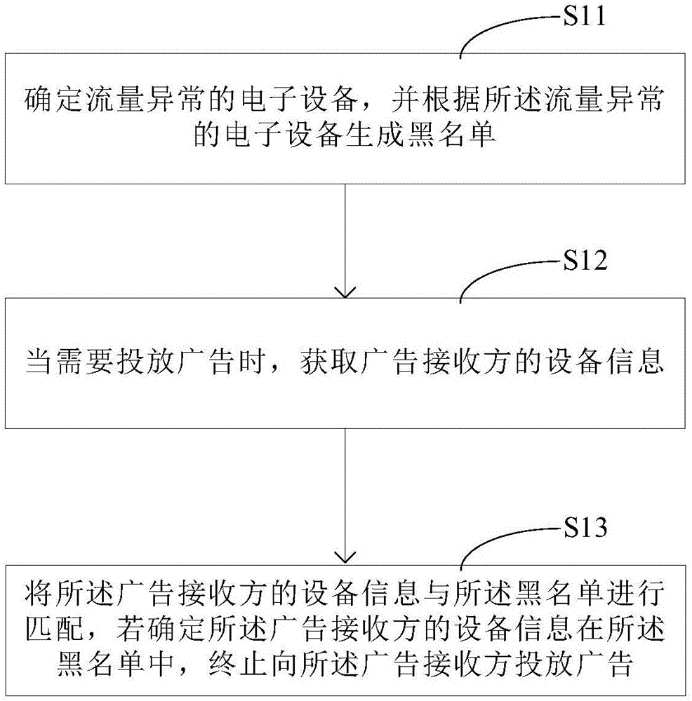 Advertising putting method and apparatus, and electronic device