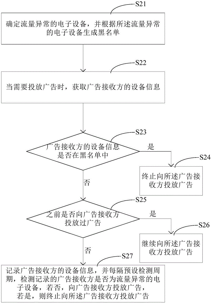 Advertising putting method and apparatus, and electronic device