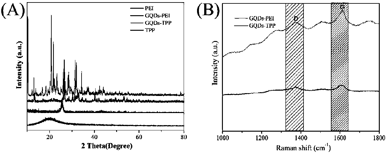 Research on preparation and application of graphene quantum dots used for nuclear imaging and mitochondrial imaging