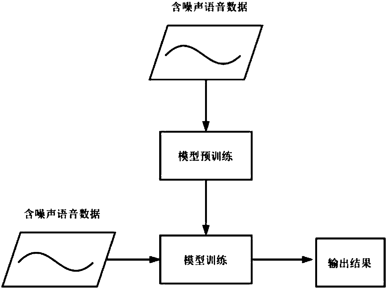 Speech recognition method based on model pre-training and bidirectional LSTM