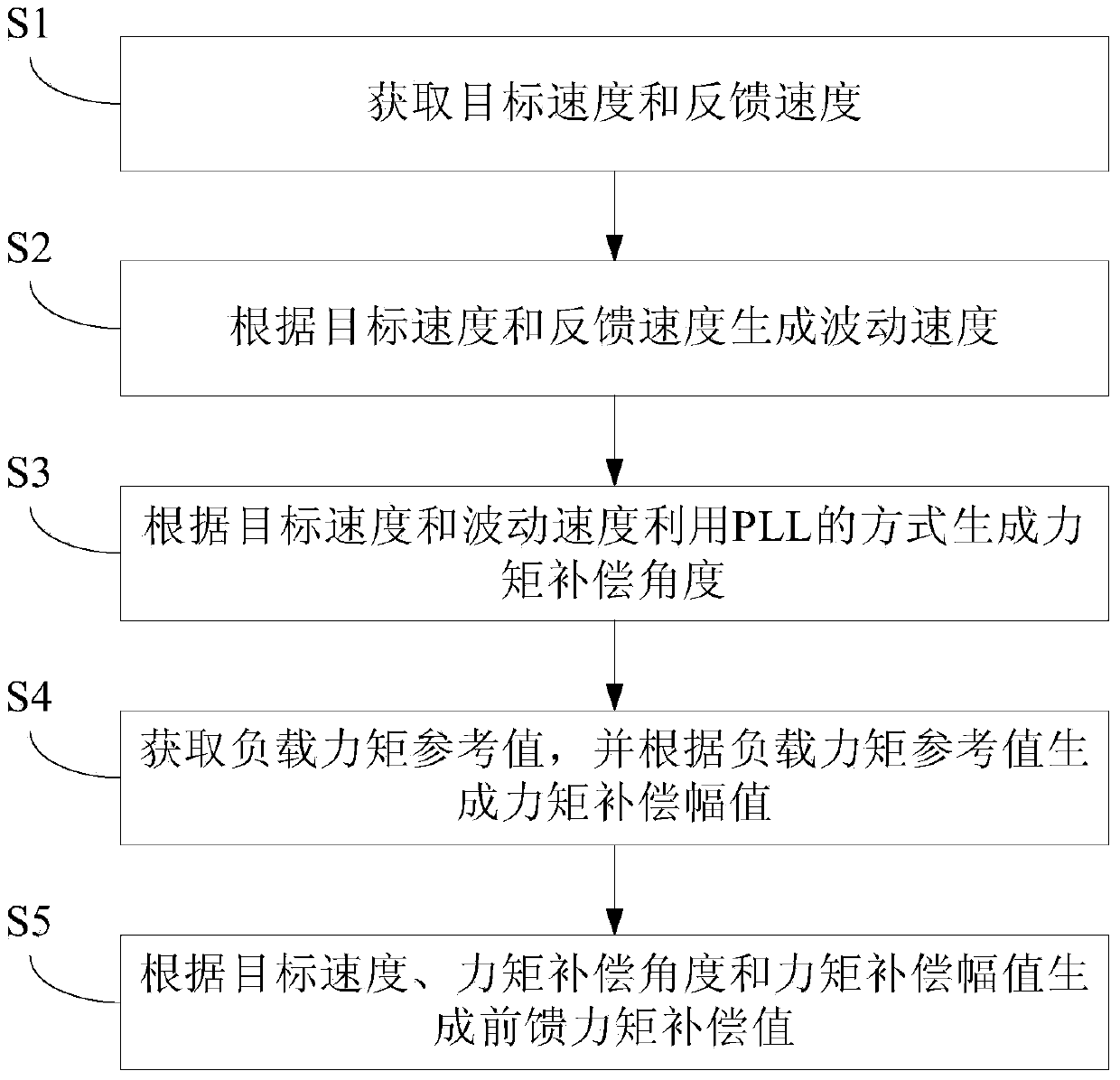 Method and device for automatically compensating compressor moment, compressor and compressor control method thereof