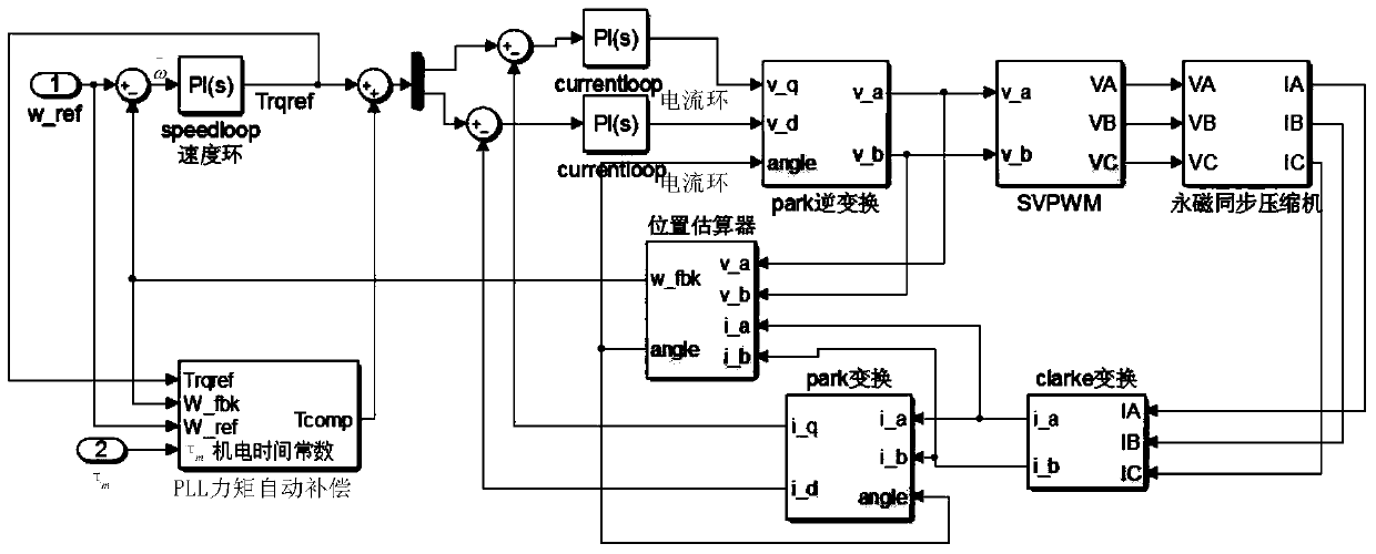 Method and device for automatically compensating compressor moment, compressor and compressor control method thereof