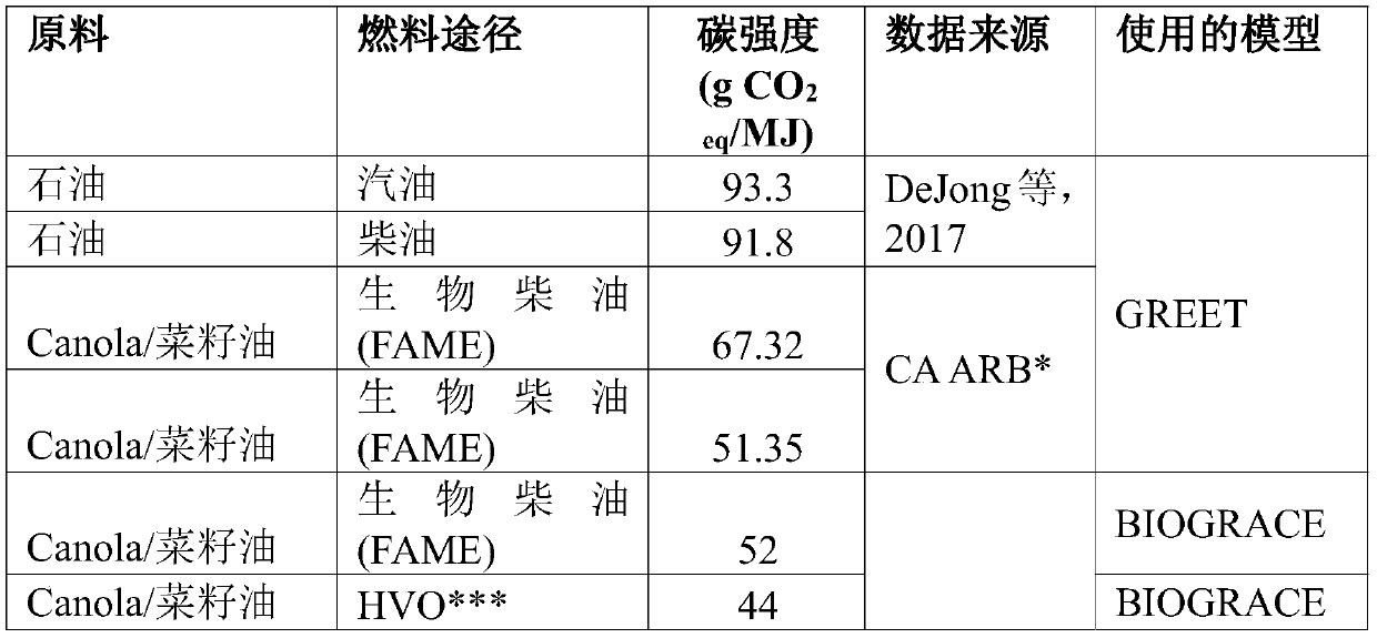 Methods of agricultural production of brassica carinata oilseed crops