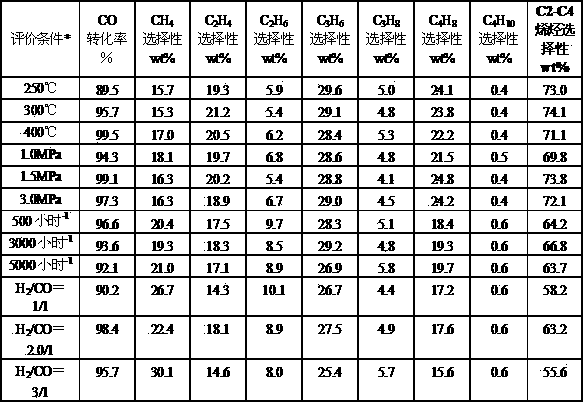 High-temperature sintering type catalyst for preparing light olefins from synthetic gas and preparation method thereof