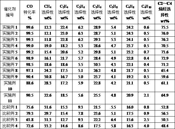 High-temperature sintering type catalyst for preparing light olefins from synthetic gas and preparation method thereof