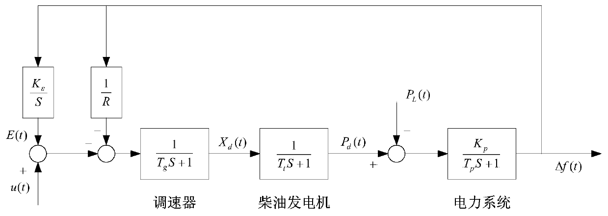 Load-frequency control method for wind-diesel hybrid electric power system mainly relying on diesel engine side