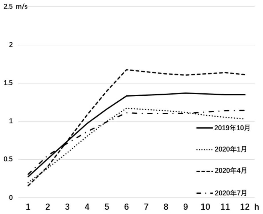 Nowcasting and short-term forecasting fusion system for wind field