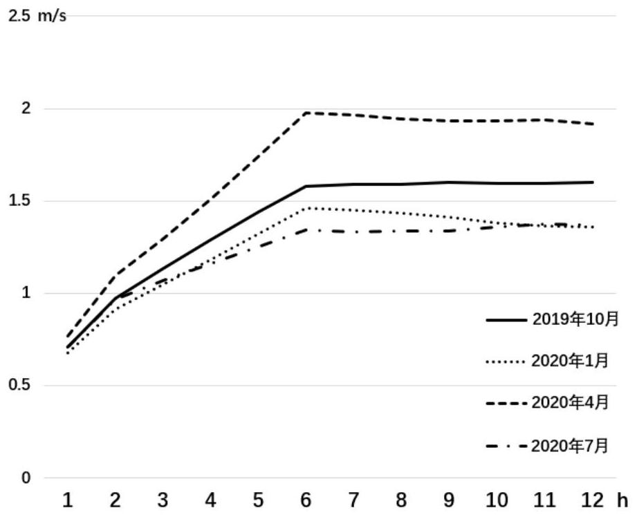 Nowcasting and short-term forecasting fusion system for wind field