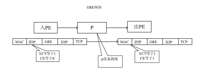 Method and device for achieving explicit congestion notification