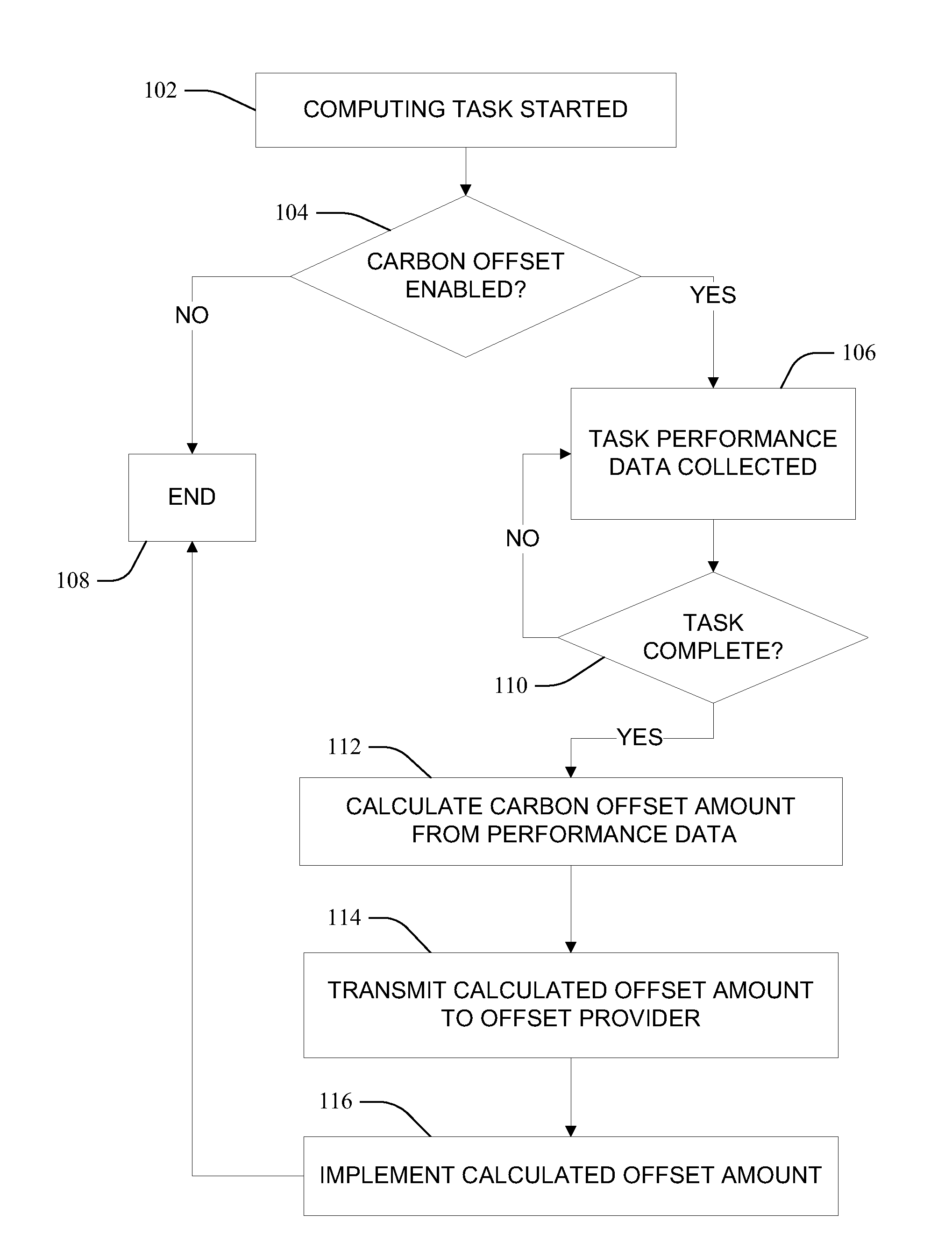 Calculating and communicating level of carbon offsetting required to compensate for performing a computing task