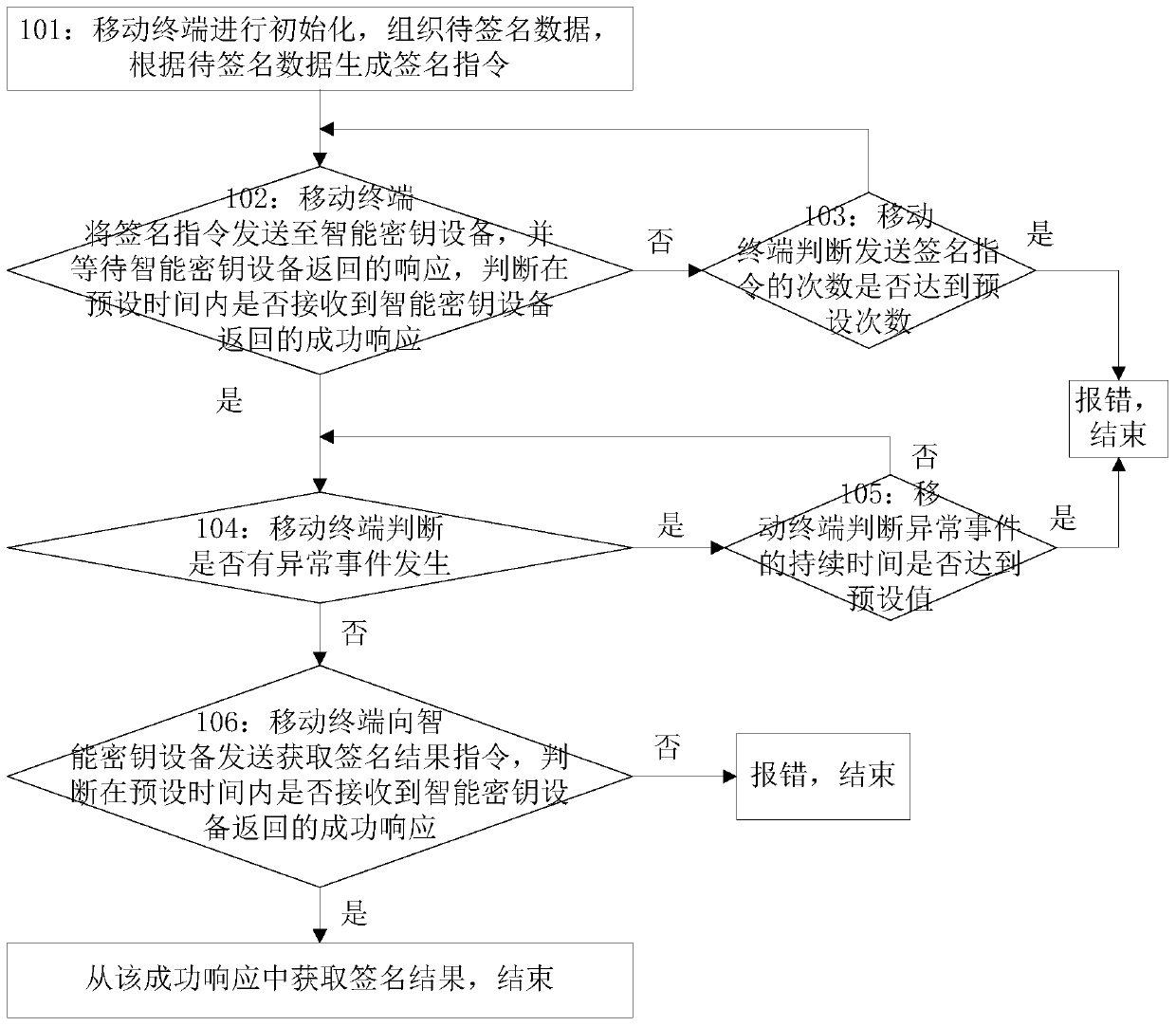 A method and device for handling exceptions