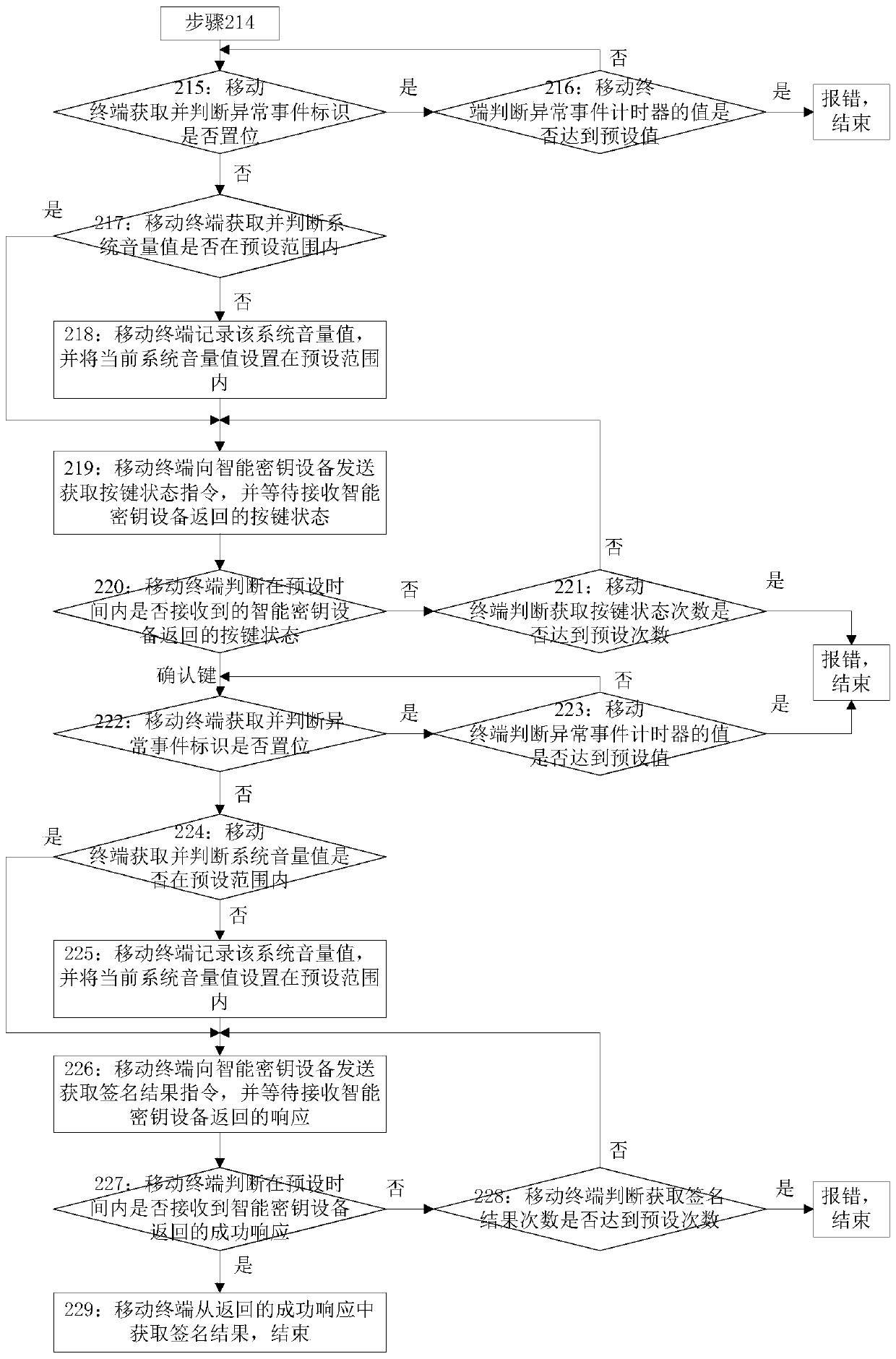 A method and device for handling exceptions