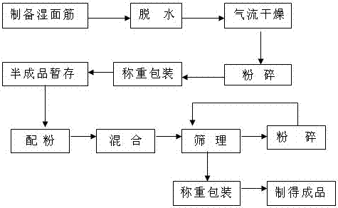 A post-treatment process for drying gluten