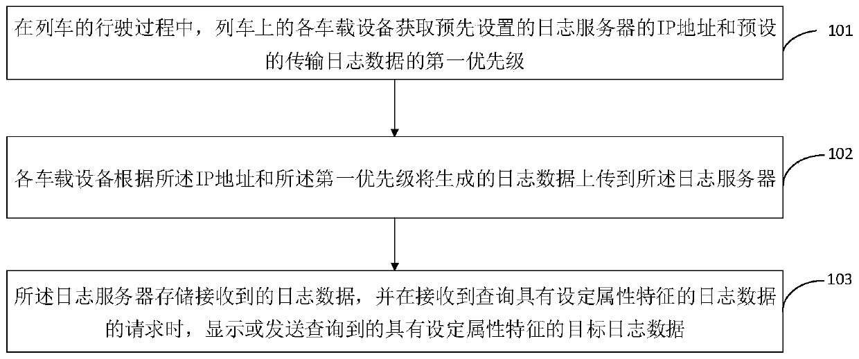 An LTE-based vehicle-mounted log automatic uploading method and system