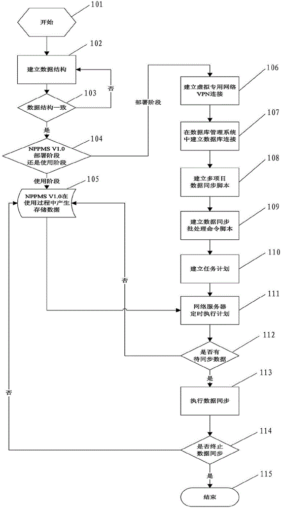 Data synchronization technology device and method based on nuclear power construction multi-project management