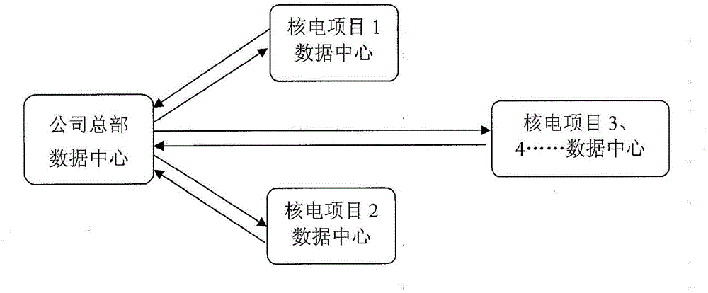 Data synchronization technology device and method based on nuclear power construction multi-project management