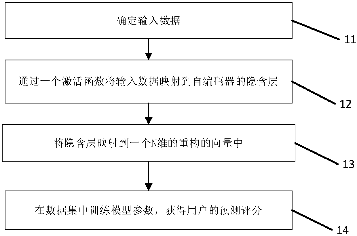 User recommendation method