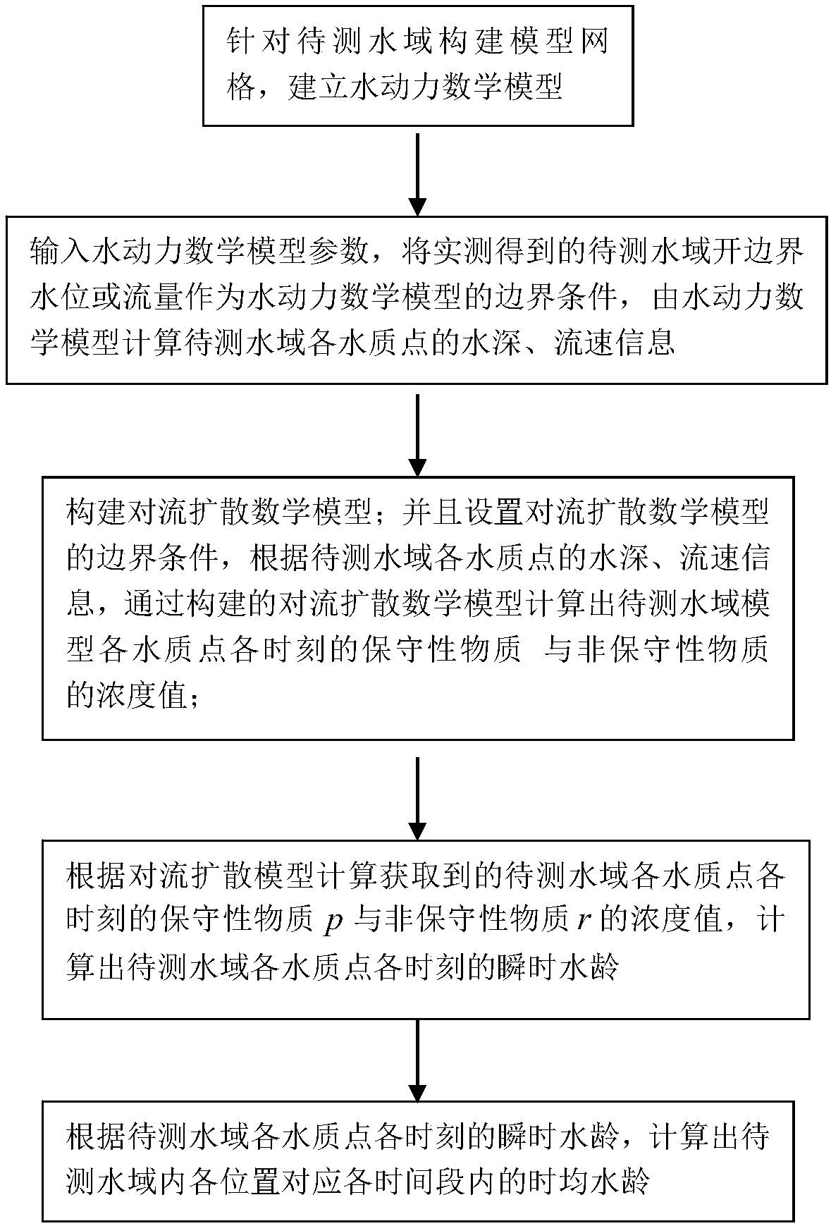 Water age measurement method for semi-closed water area