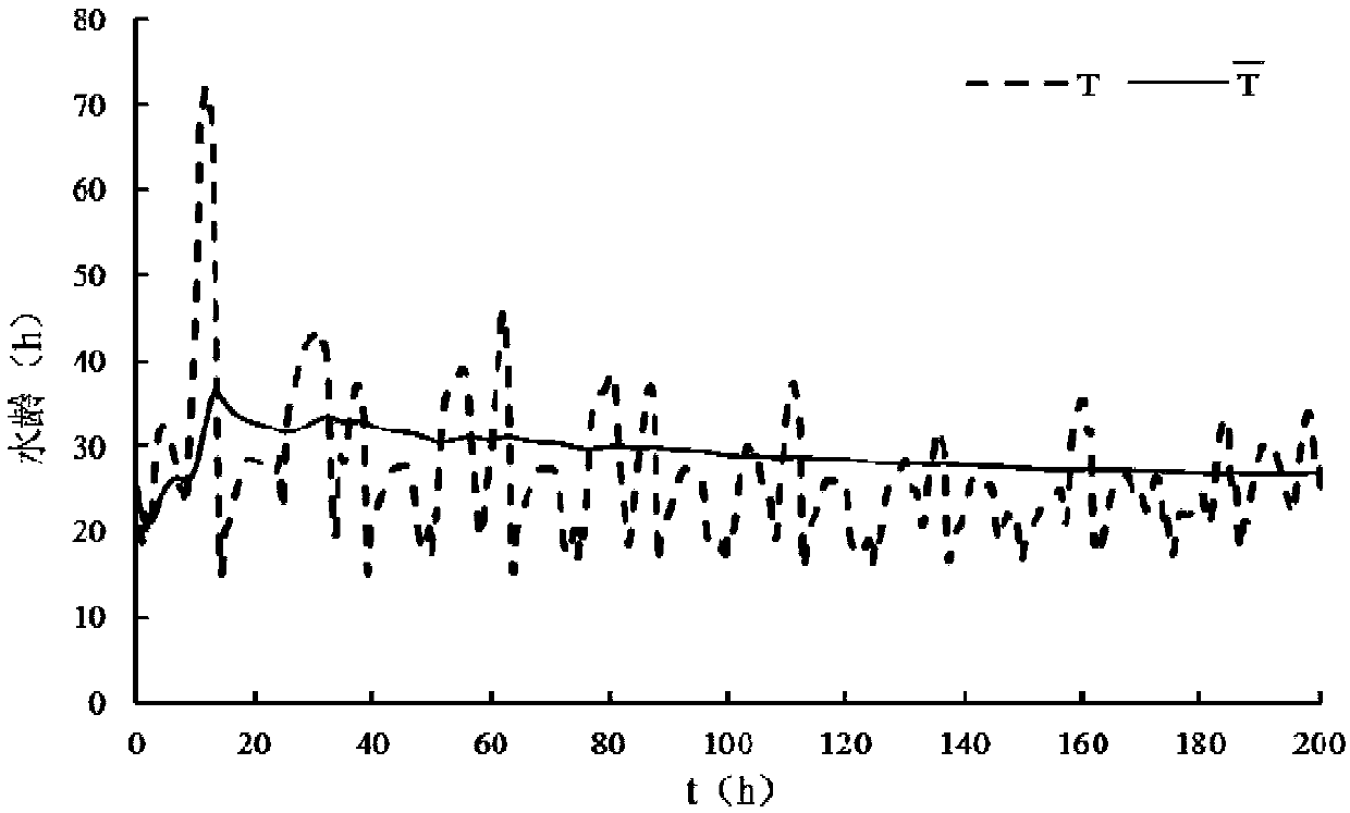 Water age measurement method for semi-closed water area