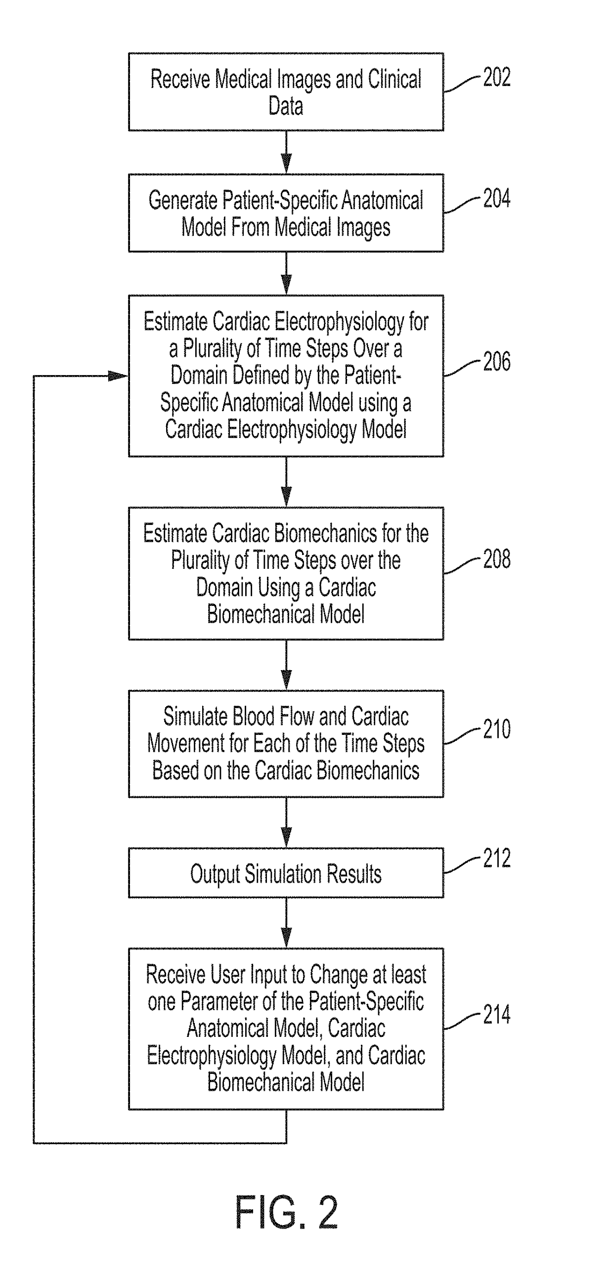 Method and system for interactive computation of cardiac electromechanics