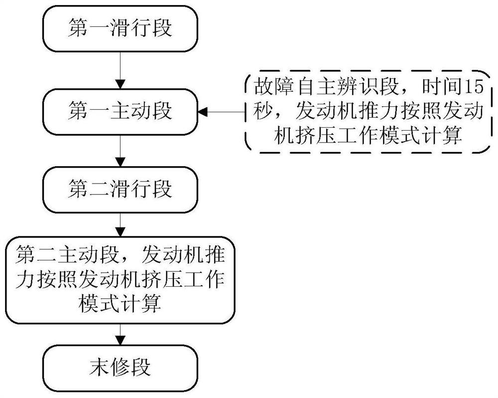 Guidance system reconstruction method for coping with one-time ignition fault