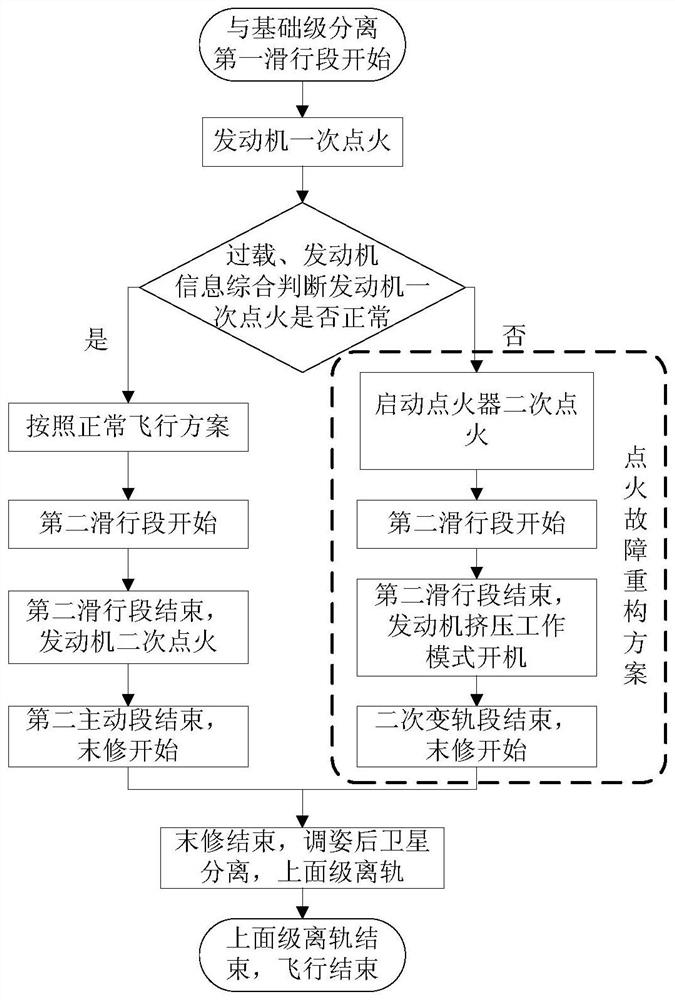 Guidance system reconstruction method for coping with one-time ignition fault