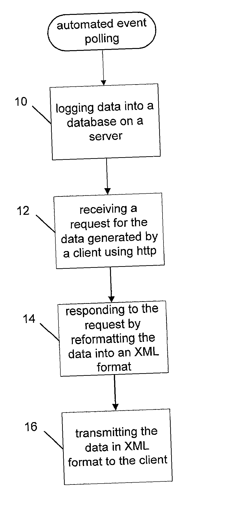 HTTP distributed XML-based automated event polling for network and E-service management