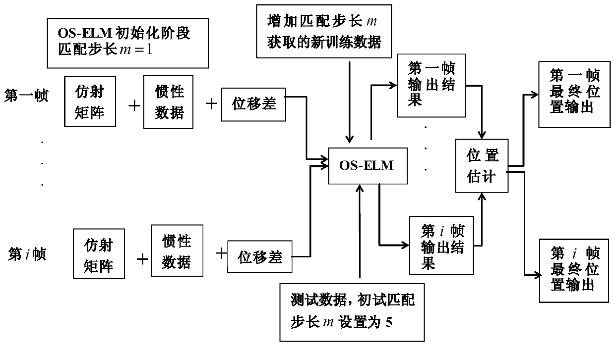 Indoor positioning method based on OS-ELM fusion vision and inertial information