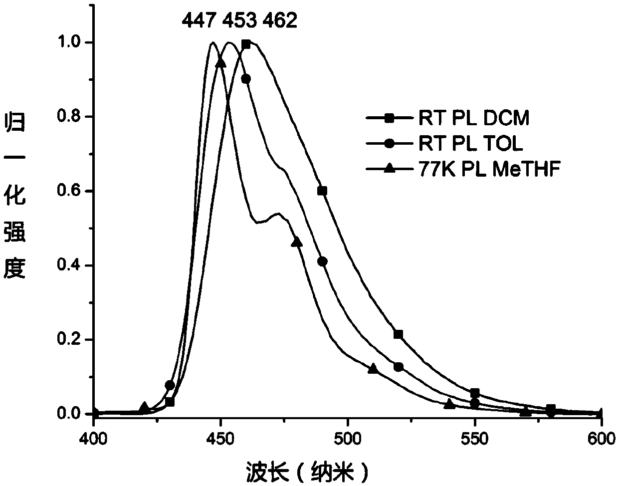 Pyrene compound containing benzo cyclohexyl alkane structure and organic light emitting device